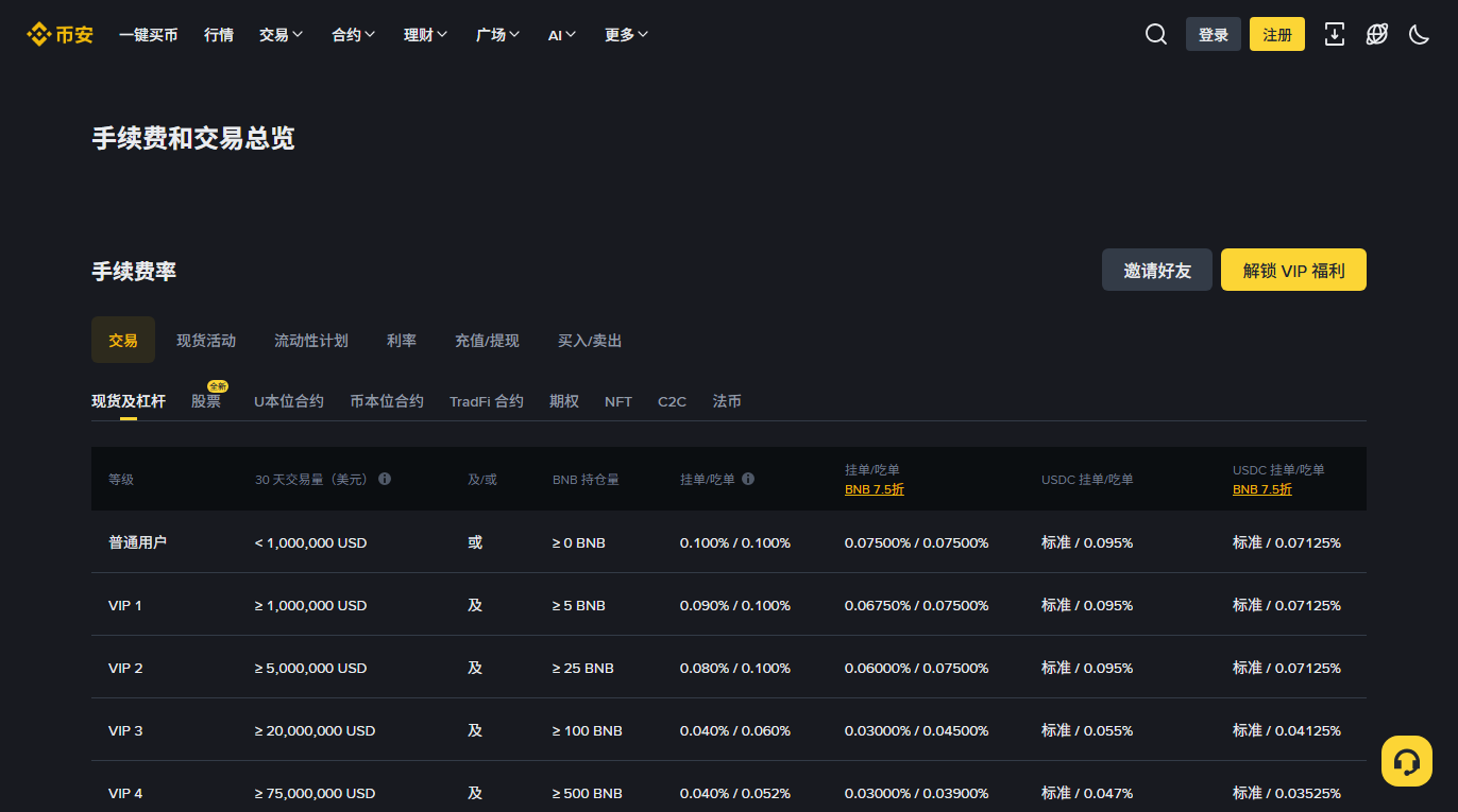 币安手续费总览页截图，页面上有交易、充值提现等分类标签与费率表格